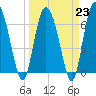 Tide chart for Darien, Darien River, Georgia on 2023/03/23