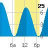Tide chart for Darien, Darien River, Georgia on 2023/03/25