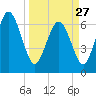 Tide chart for Darien, Darien River, Georgia on 2023/03/27