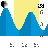 Tide chart for Darien, Darien River, Georgia on 2023/03/28