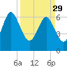 Tide chart for Darien, Darien River, Georgia on 2023/03/29