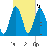 Tide chart for Darien, Darien River, Georgia on 2023/03/5