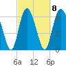 Tide chart for Darien, Darien River, Georgia on 2023/03/8