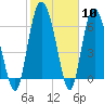 Tide chart for Darien, Darien River, Georgia on 2024/02/10