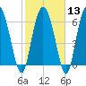 Tide chart for Darien, Darien River, Georgia on 2024/02/13