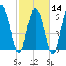 Tide chart for Darien, Darien River, Georgia on 2024/02/14