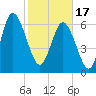 Tide chart for Darien, Darien River, Georgia on 2024/02/17