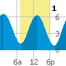 Tide chart for Darien, Darien River, Georgia on 2024/02/1