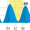 Tide chart for Darien, Darien River, Georgia on 2024/02/22