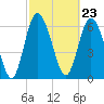 Tide chart for Darien, Darien River, Georgia on 2024/02/23