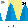 Tide chart for Darien, Darien River, Georgia on 2024/02/24