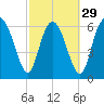 Tide chart for Darien, Darien River, Georgia on 2024/02/29