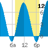 Tide chart for Darien, Darien River, Georgia on 2024/03/12