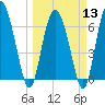 Tide chart for Darien, Darien River, Georgia on 2024/03/13