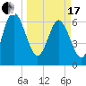 Tide chart for Darien, Darien River, Georgia on 2024/03/17