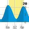 Tide chart for Darien, Darien River, Georgia on 2024/03/20