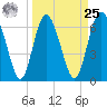 Tide chart for Darien, Darien River, Georgia on 2024/03/25