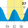 Tide chart for Darien, Darien River, Georgia on 2024/04/27