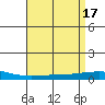 Tide chart for Dauphin Island, Alabama on 2023/04/17