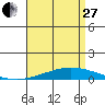 Tide chart for Dauphin Island, Alabama on 2023/04/27