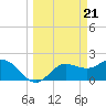 Tide chart for Tampa, Florida on 2024/03/21