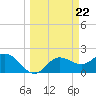 Tide chart for Tampa, Florida on 2024/03/22