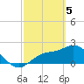 Tide chart for Tampa, Florida on 2024/03/5