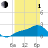 Tide chart for Tampa, Florida on 2024/04/1