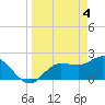 Tide chart for Tampa, Florida on 2024/04/4