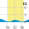 Tide chart for Davis Slough, North Carolina on 2023/04/11