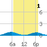 Tide chart for Davis Slough, North Carolina on 2023/04/1