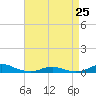 Tide chart for Davis Slough, North Carolina on 2023/04/25