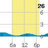 Tide chart for Davis Slough, North Carolina on 2023/04/26