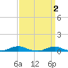 Tide chart for Davis Slough, North Carolina on 2023/04/2