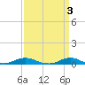 Tide chart for Davis Slough, North Carolina on 2023/04/3