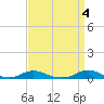 Tide chart for Davis Slough, North Carolina on 2023/04/4