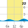 Tide chart for Davis Slough, North Carolina on 2024/04/22