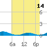Tide chart for Davis Slough, North Carolina on 2024/05/14
