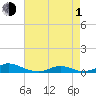 Tide chart for Davis Slough, North Carolina on 2024/05/1