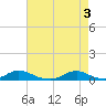 Tide chart for Davis Slough, North Carolina on 2024/05/3