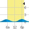 Tide chart for Davis Slough, North Carolina on 2024/05/4