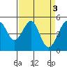 Tide chart for East Garrison, Angel Island, California on 2023/04/3