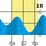 Tide chart for East Garrison, Angel Island, California on 2024/04/18
