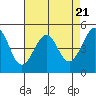 Tide chart for East Garrison, Angel Island, California on 2024/04/21