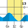Tide chart for Davis Slough, San Joaquin River Delta, California on 2024/04/13