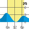 Tide chart for Davis Slough, San Joaquin River Delta, California on 2024/04/25