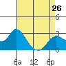 Tide chart for Davis Slough, San Joaquin River Delta, California on 2024/04/26