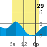 Tide chart for Davis Slough, San Joaquin River Delta, California on 2024/04/29