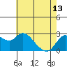 Tide chart for Davis Slough, San Joaquin River Delta, California on 2024/05/13