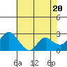 Tide chart for Davis Slough, San Joaquin River Delta, California on 2024/05/20